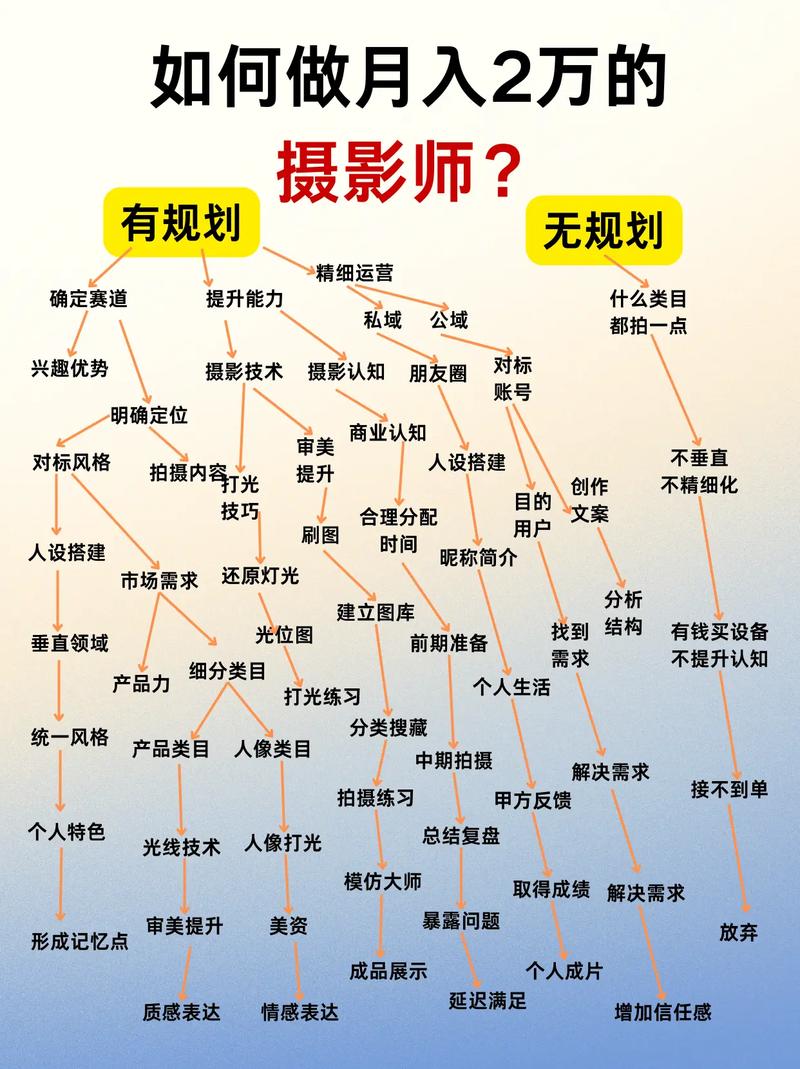 培养创意和内容策划能力