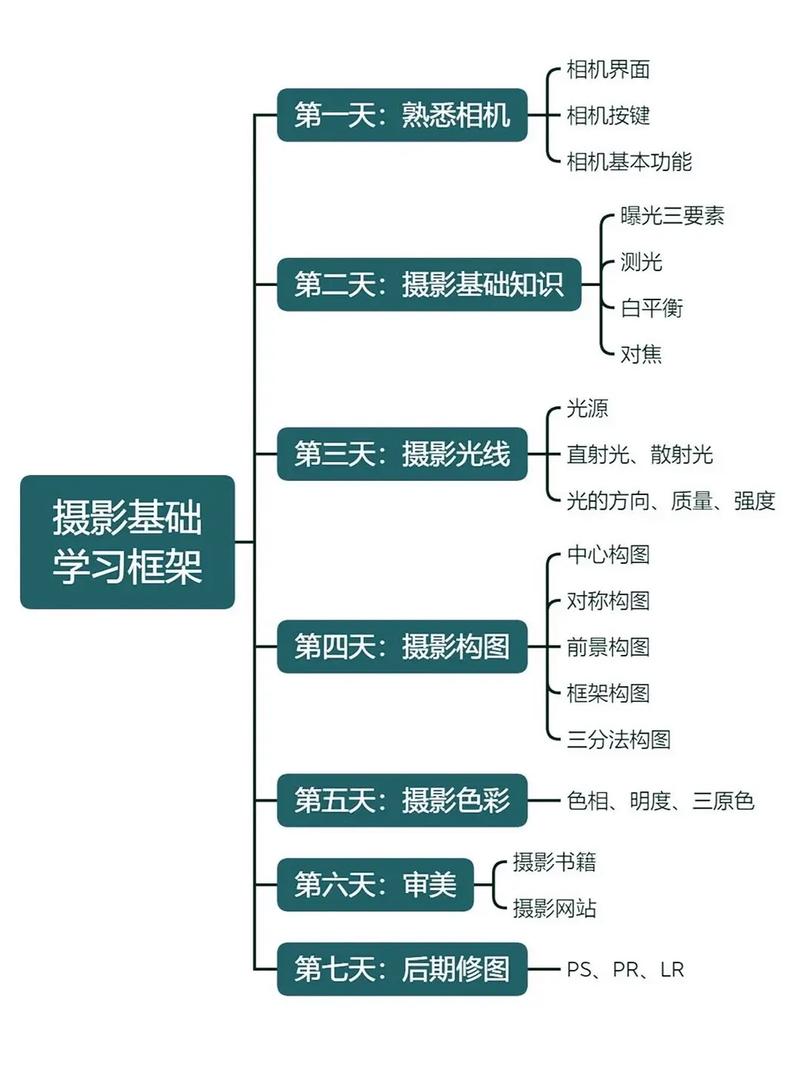 学习后期处理知识